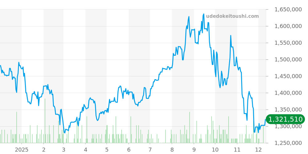 アルハンブラ ウォッチ全体 - ヴァンクリーフ＆アーペル 価格・相場チャート(平均値, 1年)